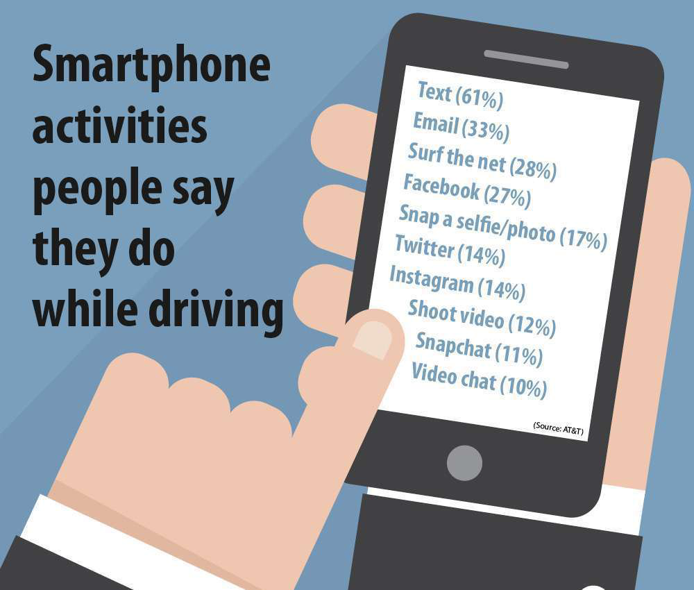 Smartphone activities
