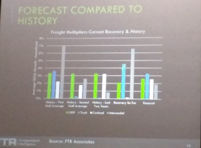 One of Perry’s slides, showing growth of the economy and freight modes since the recession and FTR’s forecast for freight growth in coming years.