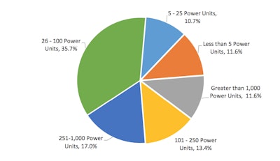 Breakdown of respondent carriers’ fleet size.
