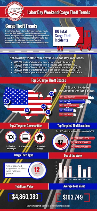 cargonet_labor_day_cargo_theft_trends_infographic-page-001