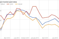 Rate data according to Truckstop.com