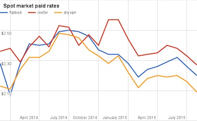 Rate data according to Truckstop.com