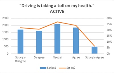 Stay Metrics research found that 30 percent of drivers believe their career is adversely impacting their health
