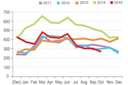 DAT Solutions - Freight Index