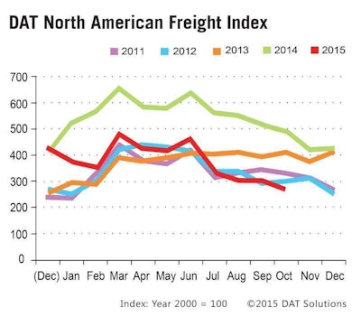 DAT Solutions - Freight Index