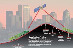 By anticipating the terrain ahead using GPS, Predictive Cruise Control ensures that Paccar engines and the truck’s transmission are in the most efficient operating mode to increase fuel economy.