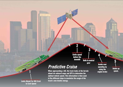 By anticipating the terrain ahead using GPS, Predictive Cruise Control ensures that Paccar engines and the truck’s transmission are in the most efficient operating mode to increase fuel economy.