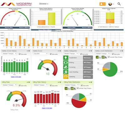 Modern Transportation has created managerial dashboards that compile data from various sources