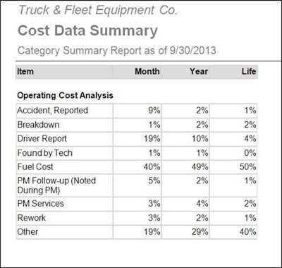 Dossier Systems integrates with accounting packages to break down maintenance costs.