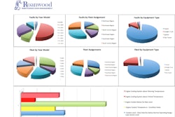 CLICK to enlarge: This dashboard-style report from Roanwood Maintenance Data Management shows the frequency of coolant fault codes by category.