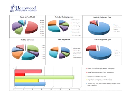 CLICK to enlarge: This dashboard-style report from Roanwood Maintenance Data Management shows the frequency of coolant fault codes by category.