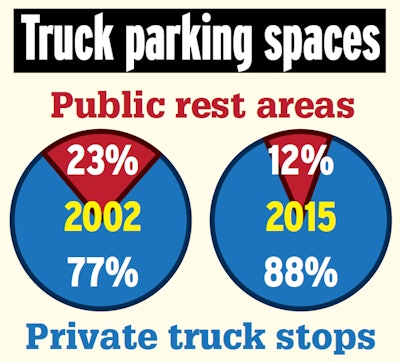 In 2002, when the Federal Highway Administration last studied parking inventory in depth, private truck stops and public rest areas accounted for 77 percent and 23 percent of total capacity, respectively. Today, per the Jason’s Law study, the distribution of the 308,920 total truck parking spaces nationwide shows 36,222, or only 12 percent, at rest areas and the 88 percent balance at private truck stops. Demand trends measured on a per-stop basis are trending toward rest areas, however, with the 30-minute break requirement and other factors — examine those trends via this link.