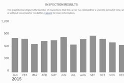 The Safety Fitness Determination rule would be the next tier of the agency’s Compliance, Safety, Accountability system, working in tandem the CSA’s Safety Measurement System.