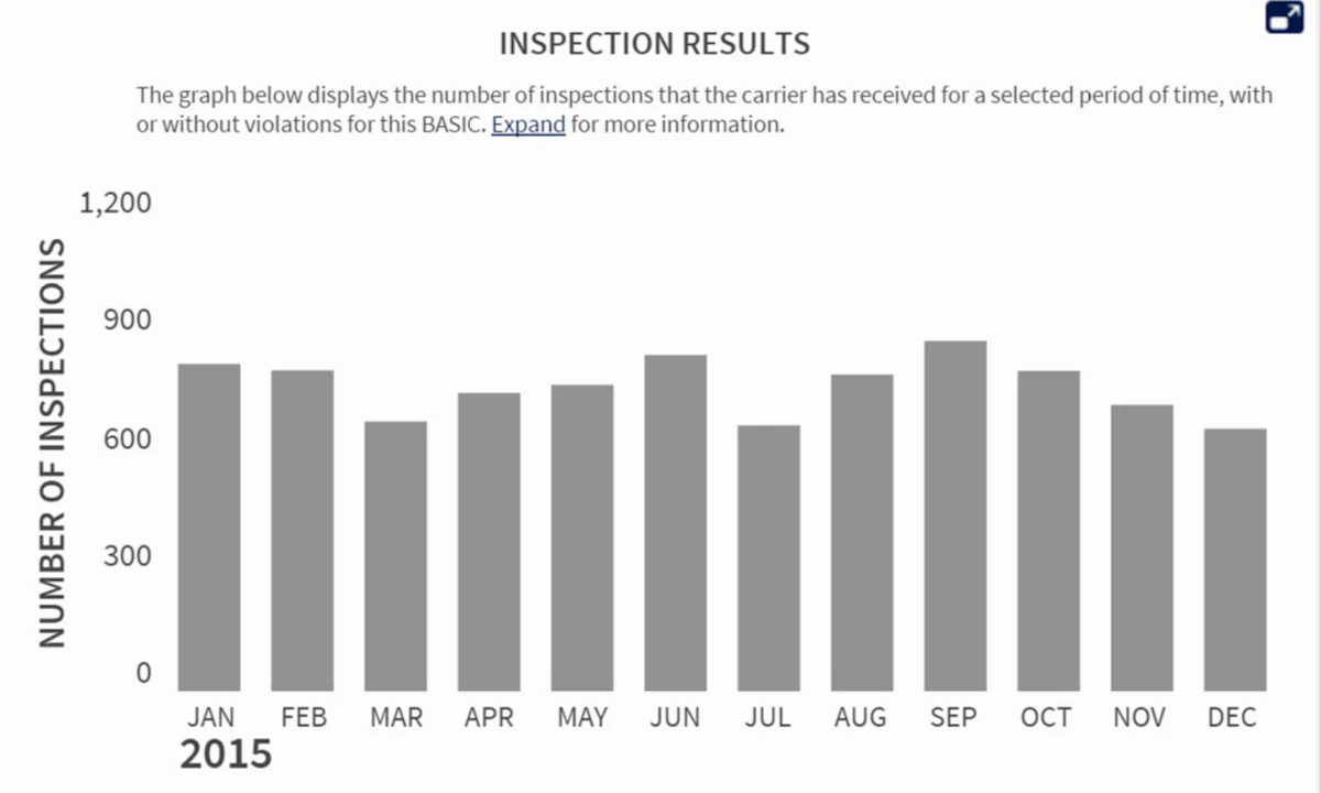 CSA's Safety Measurement System returns to public view with highway  bill-stipulated changes | Commercial Carrier Journal