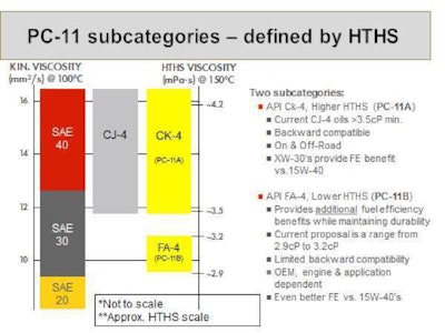 Lower high-temperature high-shear (HTHS) viscosity means thinner oil that can improve fuel economy by reducing the amount of horsepower required to pump it throughout the engine. But a lower HTHS viscosity also usually comes at the expense of wear protection.