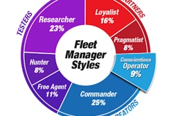 Ryder’s Fleet Manager Style assessment tool helps fleet managers determine which of seven categories they fit into and provides insight on how to improve their overall fleet strategy.