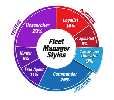 Ryder’s Fleet Manager Style assessment tool helps fleet managers determine which of seven categories they fit into and provides insight on how to improve their overall fleet strategy.
