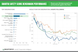 Reporting tools in the SmartIQ Suite from SmartDrive are able to compare fleet performance to industry peer groups.