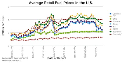 A graph from the U.S. Department of Energy’s Alternative Fuels Data Center reveals that for the past 15 years CNG prices have been lower on average than other auto fuels.