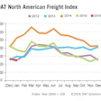 DAT Solutions Index