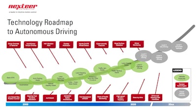 Nexteers Roadmap To Autonomous Driving