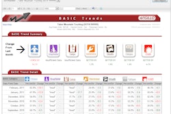 Vigillo has been providing CSA scorecards and data mining products in the transportation industry for nearly a decade.
