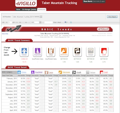 Vigillo has been providing CSA scorecards and data mining products in the transportation industry for more than nine years.