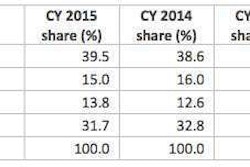 chart courtesy of IHS Automotive
