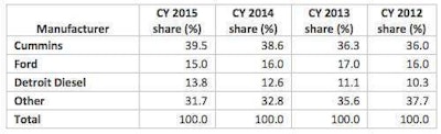 chart courtesy of IHS Automotive