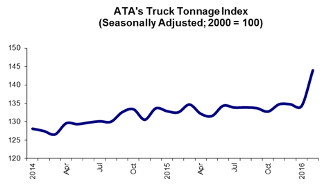 03 22 16 -- Tonnage Graphic for Posting