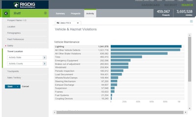 Click to ENLARGE: The top CSA vehicle maintenance violations, according to analysis by Rig Dig Business Intelligence