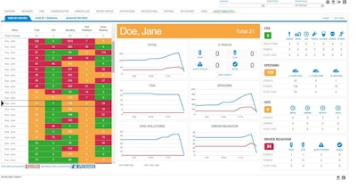 The Safety Analytics dashboard shows drivers with the highest collision risk.