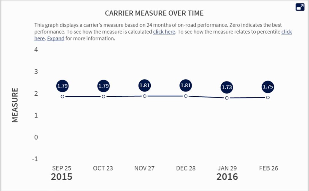Portions of CSA’s carrier ranking system return to public view