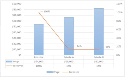 This chart from Klemp shows driver pay’s connection to driver turnover rates comparing three fleets.