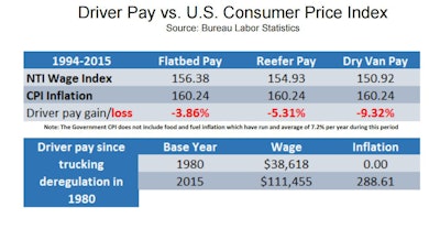 Klemp’s slide on driver pay’s failure to keep up with inflation.