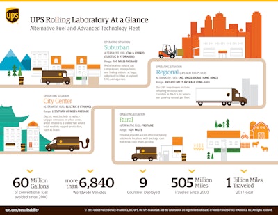 Ups Rolling Lab Infographic 3 10