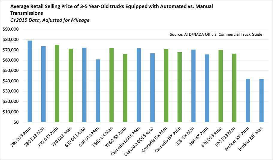 AutovsManual_04062016