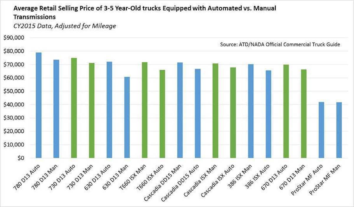 Report AMTs narrowing resell gap compared to manuals Commercial