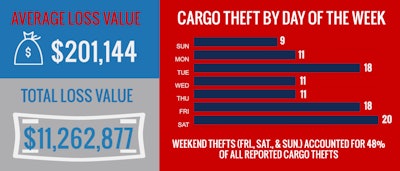 CargoNet measured Memorial Day week losses over the last four years, along with the day with the most thefts.