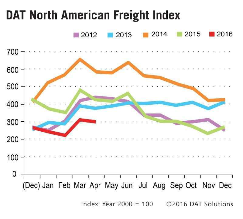 datfreightindexApril16