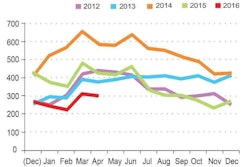 datfreightindexApril16