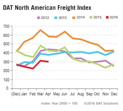 datfreightindexApril16
