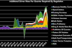 Larkin said coming regulations by the DOT will strip industry productivity. This slide shows his predictions for how each regulation will impact the number of new truck drivers needed by the industry to fill the regulatory void.