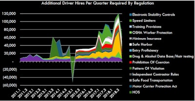Larkin said coming regulations by the DOT will strip industry productivity. This slide shows his predictions for how each regulation will impact the number of new truck drivers needed by the industry to fill the regulatory void.