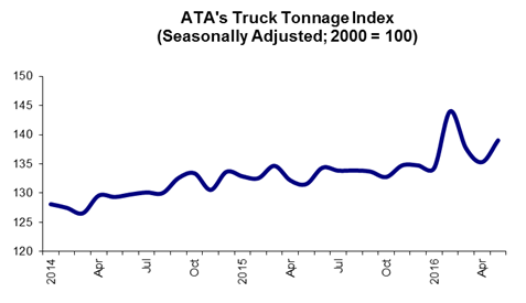 06 21 16 - Tonnage graphic for webpost