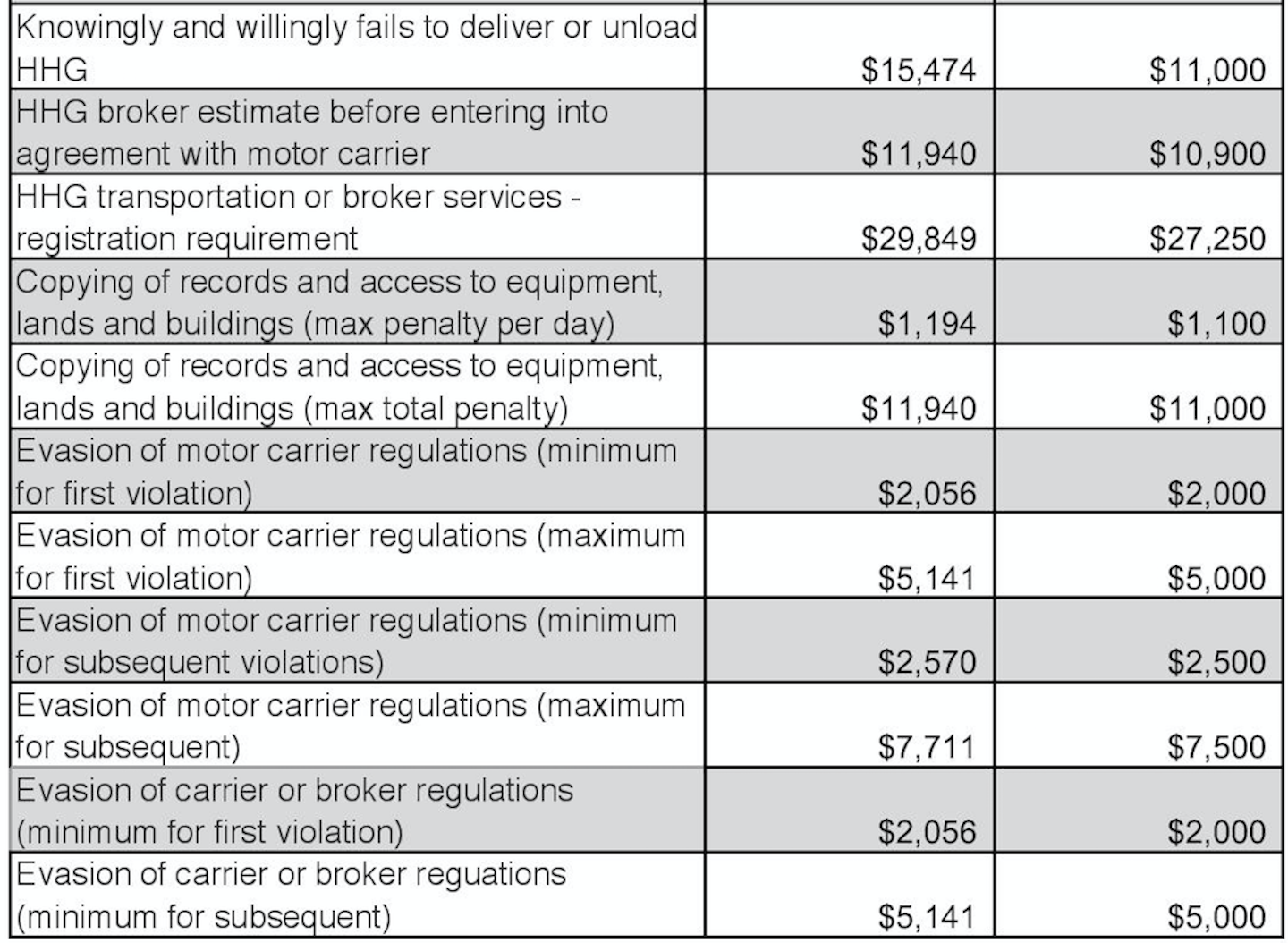 FMCSA adjusts fines for violations based on inflation Commercial