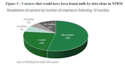 Chart pulled from TransAdvise’s public comment made on the Safety Fitness Determination rulemaking.
