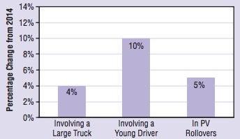 NHTSA-crash-increases