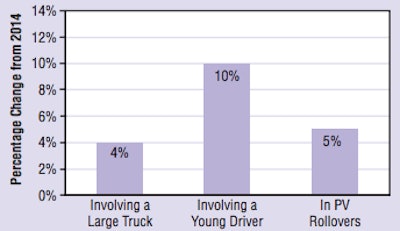 NHTSA-crash-increases