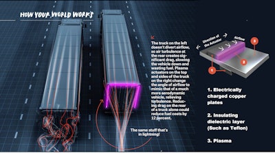 Chart showing how aerodynamics works